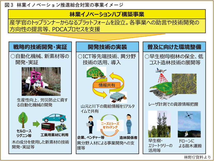 林業イノベーション推進総合対策事業イメージ