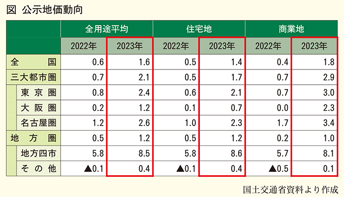 公示地価動向