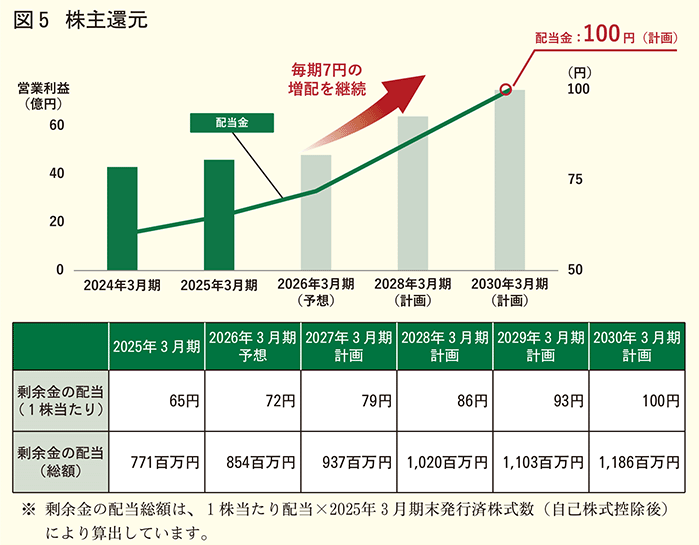 株主還元