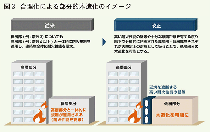 合理化による部分的木造化
