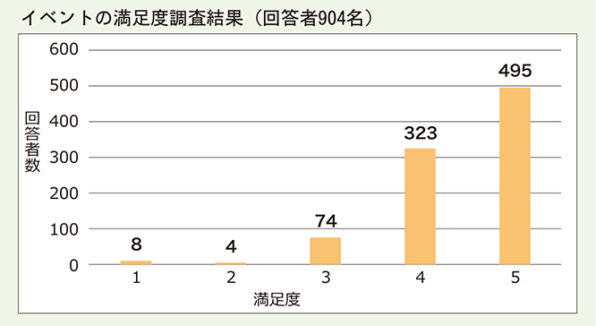 イベントの満足度調査結果グラフ