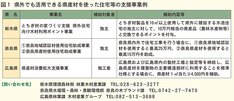県外でも活用できる県産材を使った住宅等支援事業例