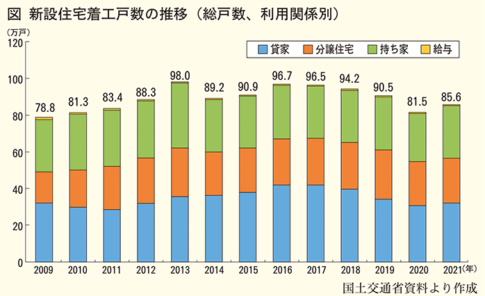 新設住宅着工戸数の推移