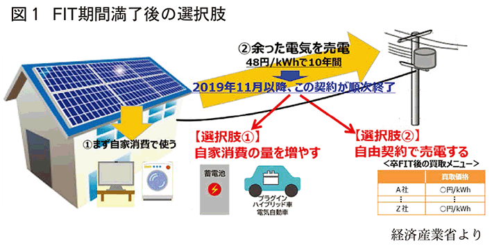 FIT期間満了後の選択肢
