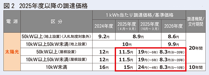 2025年以降の調達価格