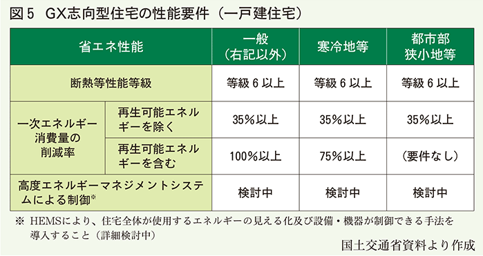 GX志向型住宅の性能要件