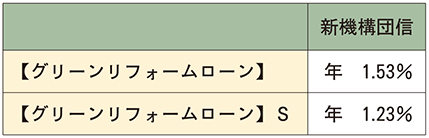 グリーンリフォーム表