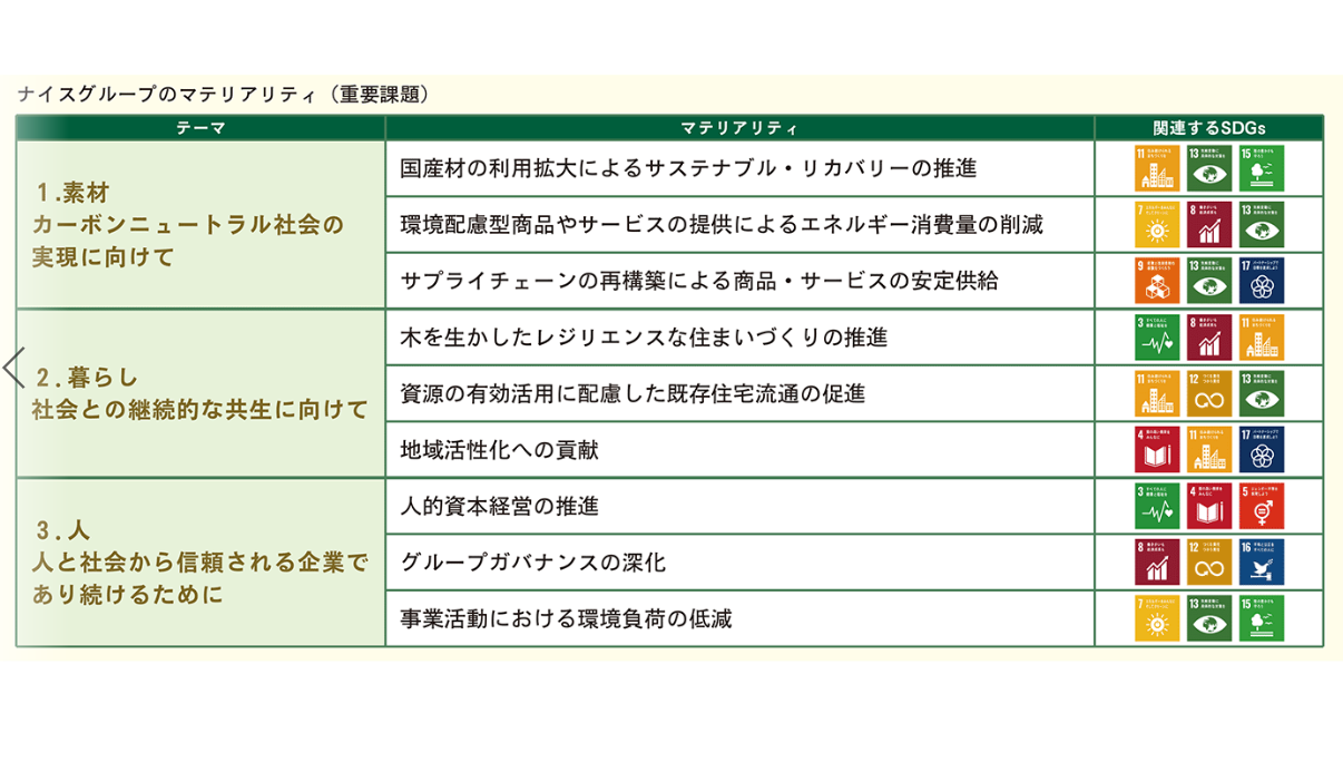 ナイスグループ サステナブル経営の更なる推進へ マテリアリティ(重要課題)の特定・サステナビリティ委員会設置