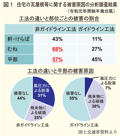 被害原因の分析調査結果