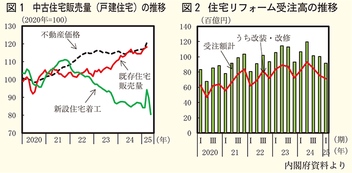 住宅の推移グラフ