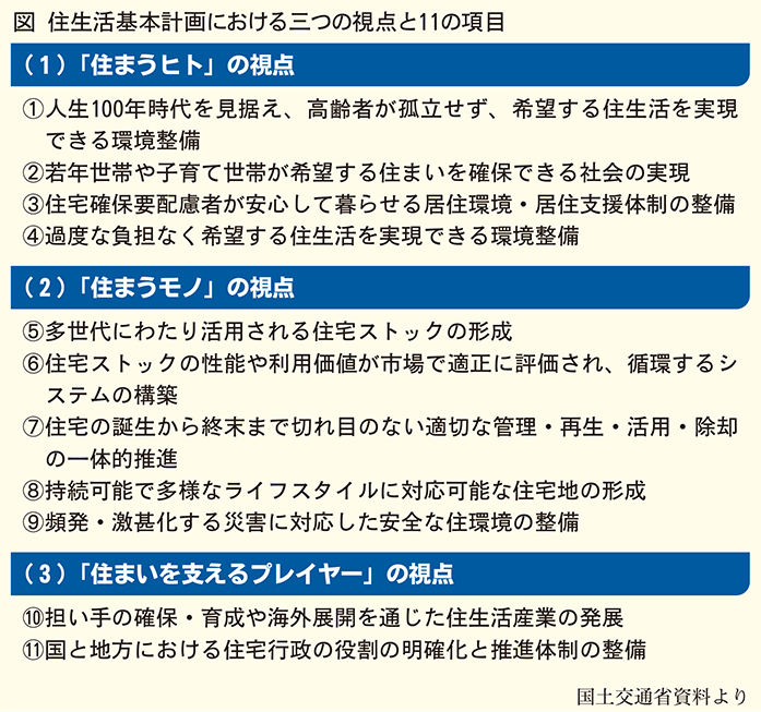 住生活基本計画における三視点と11項目