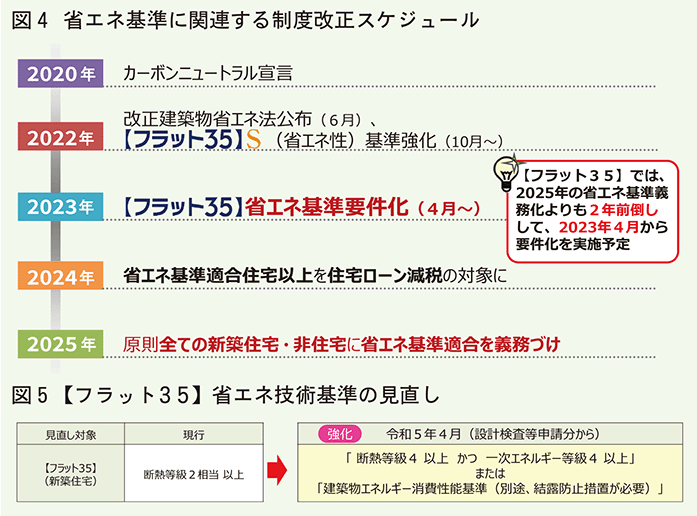 省エネ基準に関する制度改正スケジュール