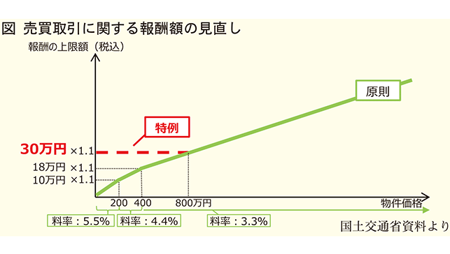 国土交通省 不動産業による空き家対策推進プログラム策定 空き家等に関する媒介報酬の上限を引き上げ