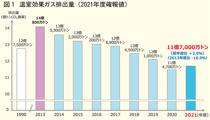 温室効果ガス排出量2021年度確報値グラフ