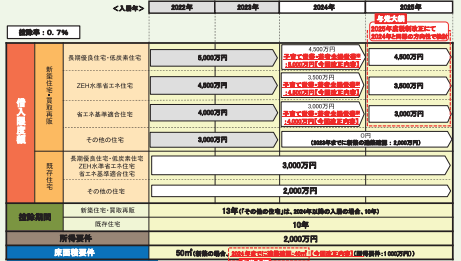 国土交通省 豊かな暮らしの実現に向けて手厚い措置