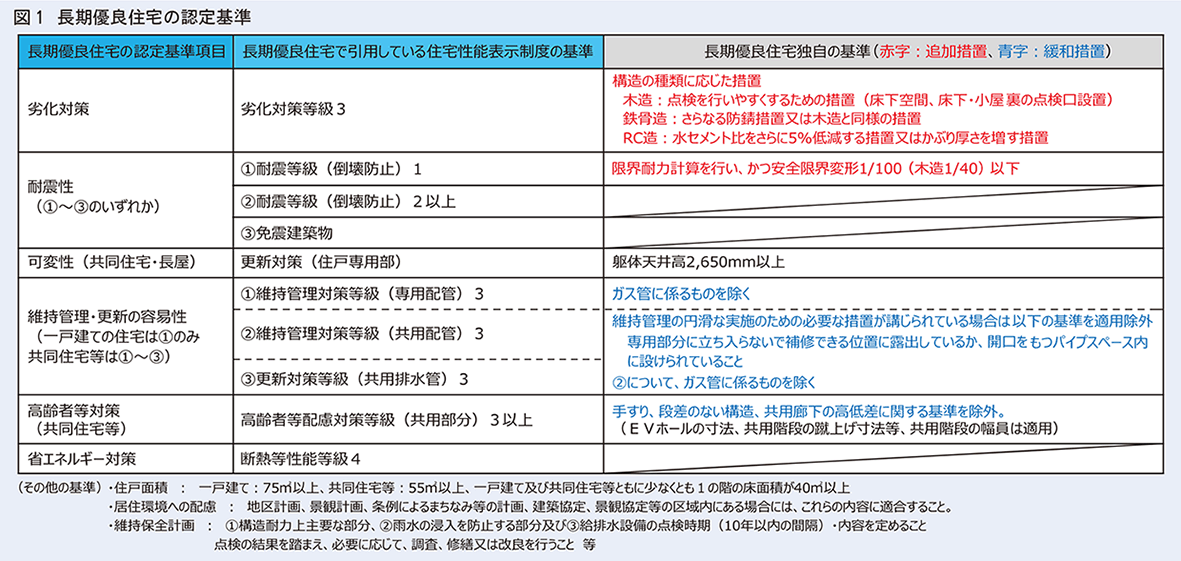 長期優良住宅の認定基準