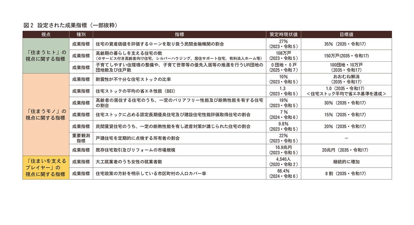 国土交通省 新たな「住生活基本計画」で示された住宅政策の方向性　ストック性能向上に向けた2035年度の目標値を設定