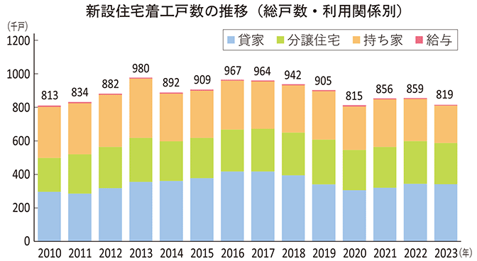 新設住宅着工戸数の推移グラフ