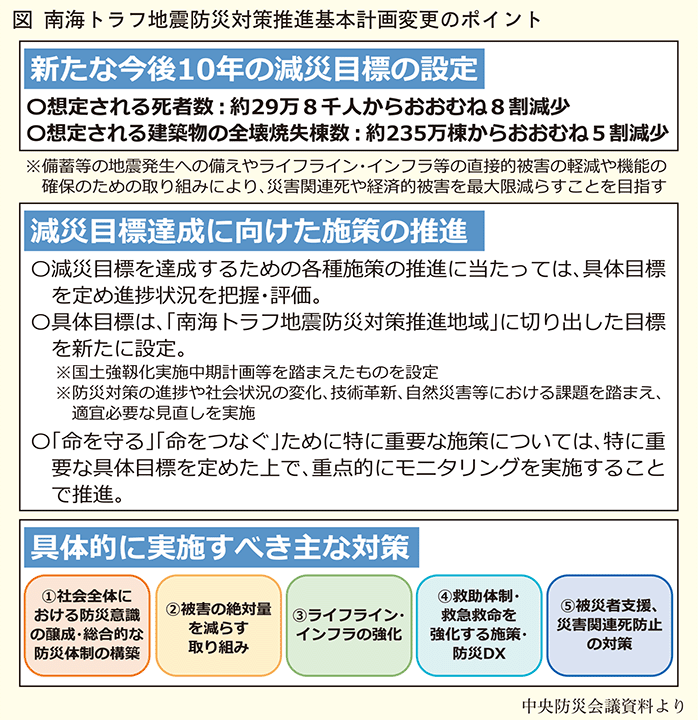 南海トラフ地震防災計画変更ポイント