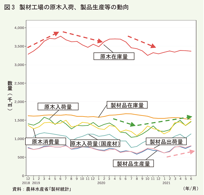 製材工場の原木入荷製品生産等の動向