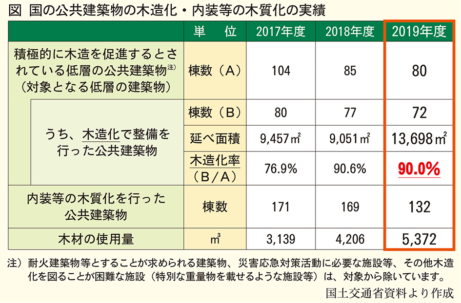 国の公共建築物の木造化内装等の木質化の実績