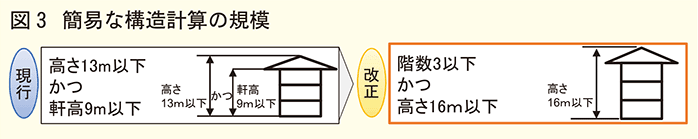 簡易な構造計算の規模