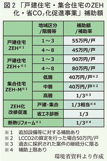 戸建集合住宅の促進事業補助額