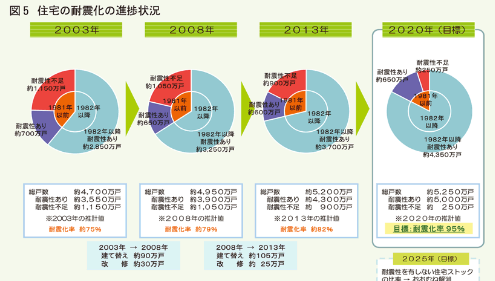 防災の日特集 来たるべき地震災害に備える 改めて住宅の耐震化の更なる促進を
