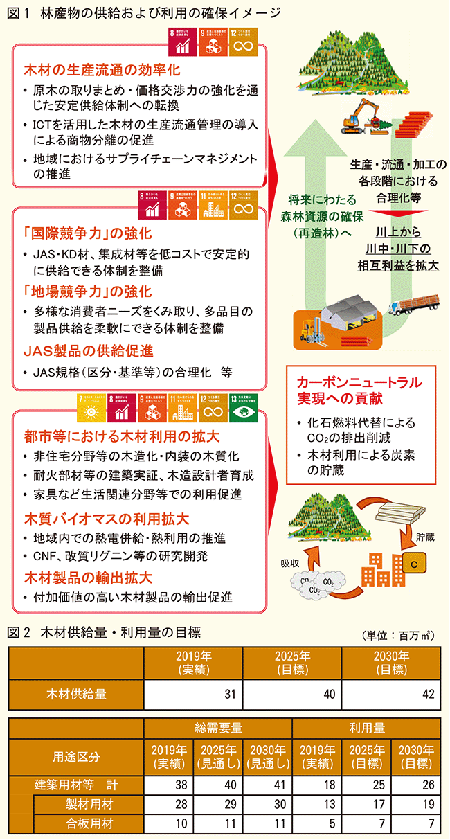 林産物の確保イメージ、木材供給量利用量目標