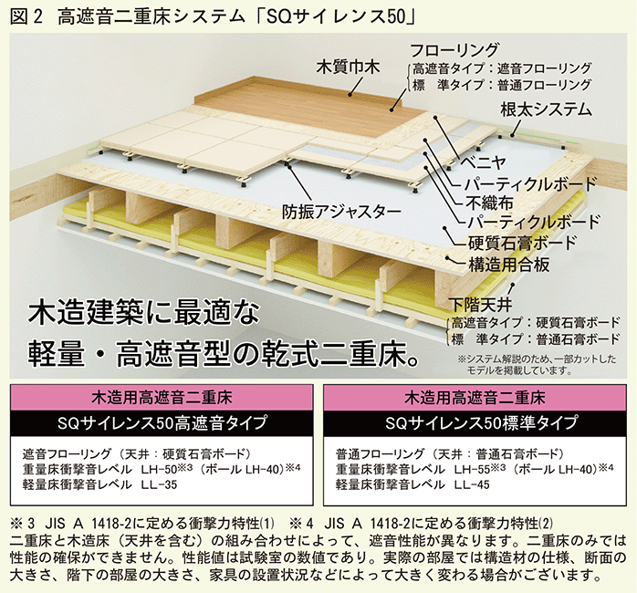 高遮音二十床システムSQサイレンス50概要