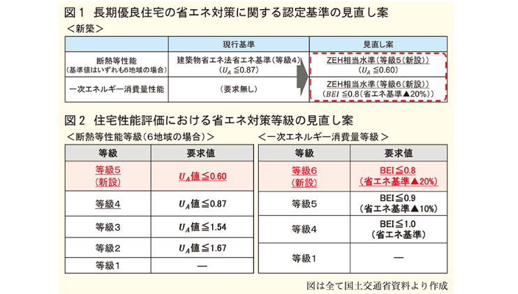 国土交通省 長期優良住宅の認定基準の見直しに着手 省エネ性能をZEH相当水準に引き上げ