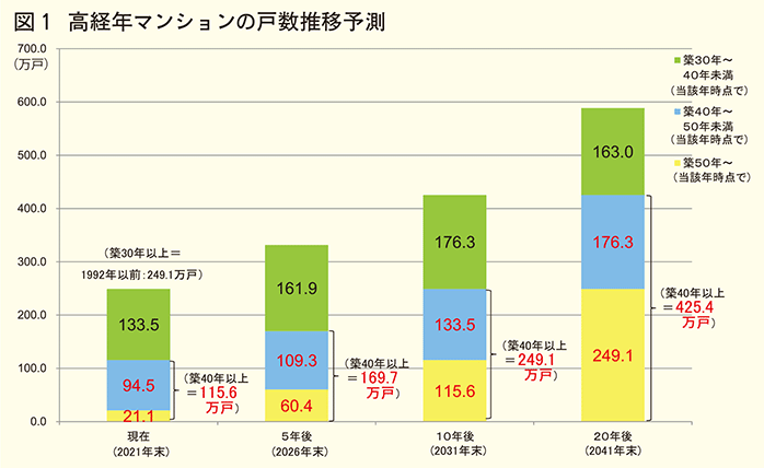 高経年マンションの戸数推移予測
