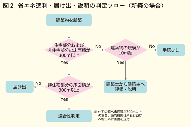 省エネ的判届け出説明の判定フロー新築