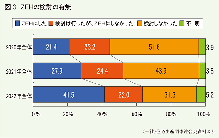 ZEHの検討の有無