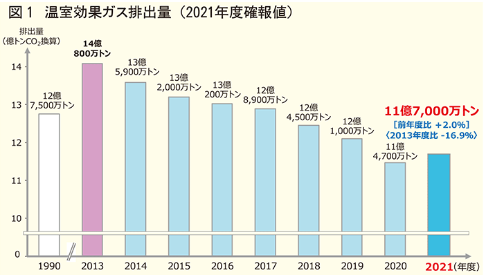 環境省・(国研)国立環境研究所 2021年度温室効果ガス排出・吸収量(確報値) 総排出量は2013年度比で16.9%減の11.7億トン