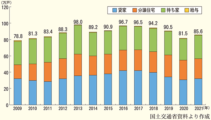 国土交通省 2021年建築着工統計調査報告を公表 新設住宅着工戸数が5年ぶりに増加
