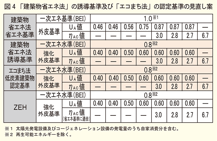 建築物省エネ法の誘導基準及びエコまち法の認定基準の見直し案