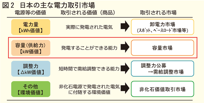 日本の主な電力取引市場