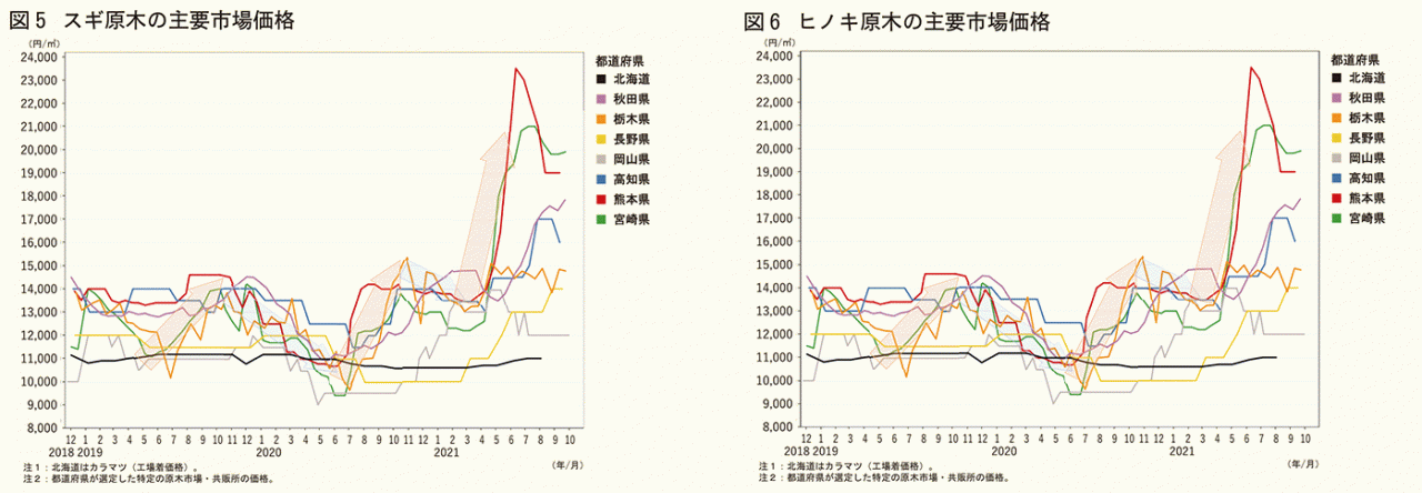 スギ原木の主要市場価格、ヒノキ原木の主要市場価格