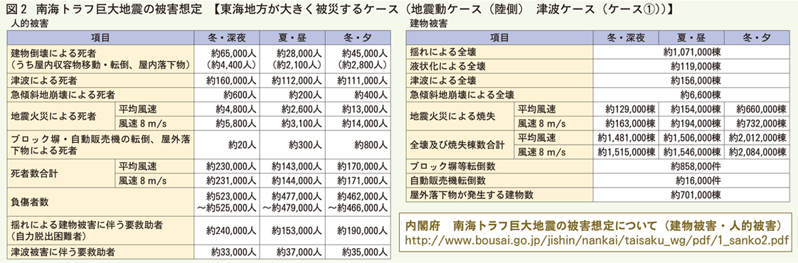 南海トラフ巨大地震の被害想定