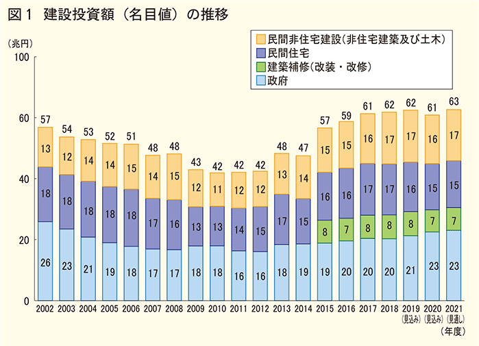 建設投資額グラフ