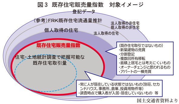 既存住宅販売量指数 対象イメージ