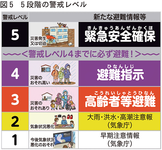 ５段階の警戒レベル