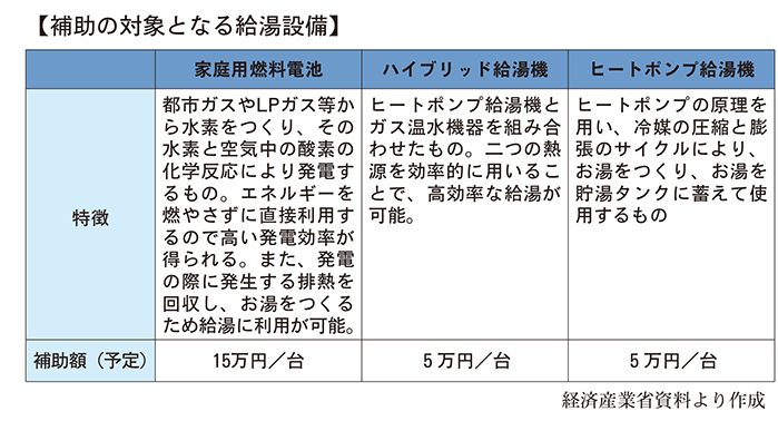 経済産業省エネルギー推進事業 補助対象給湯設備表