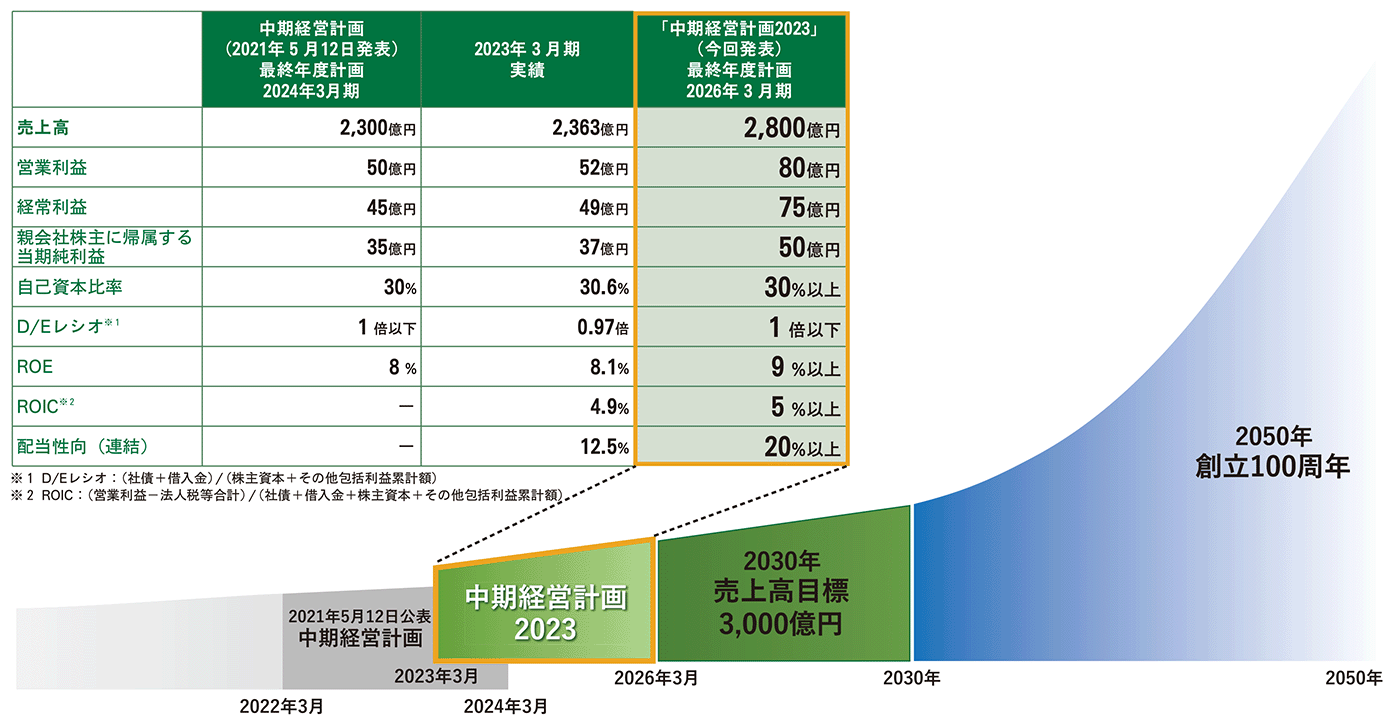 新たな中期経営計画2023グラフ