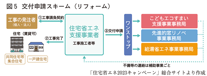 交付申請スキーム（リフォーム）