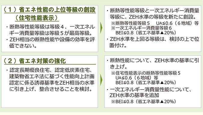 2030年度温室効果ガス削減目標達成へ 2022年度住宅における省エネ関連施策の動向