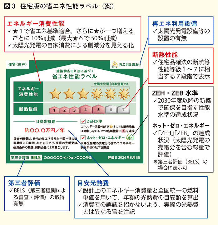 住宅版の省エネ性能ラベル