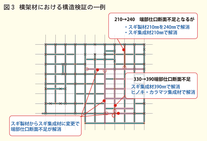 横架材における構造検証の一例
