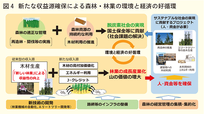 新たな収益源確保による森林林業の環境と経済の好循環